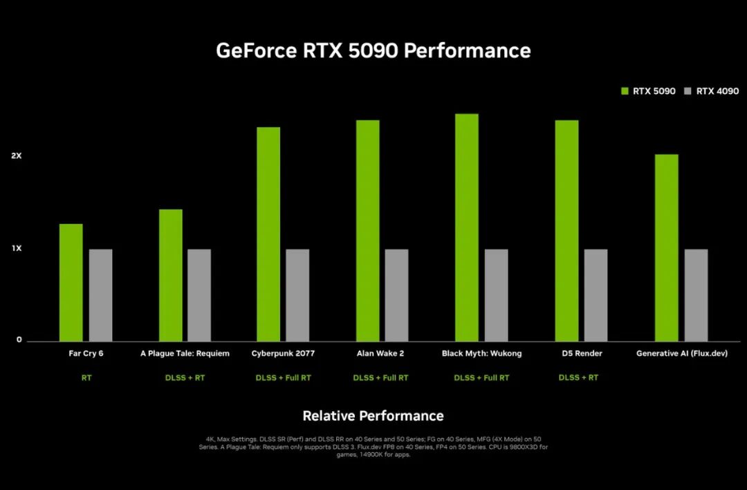 英伟达正式发布 RTX 5090 GPU，性能是 4090 两倍