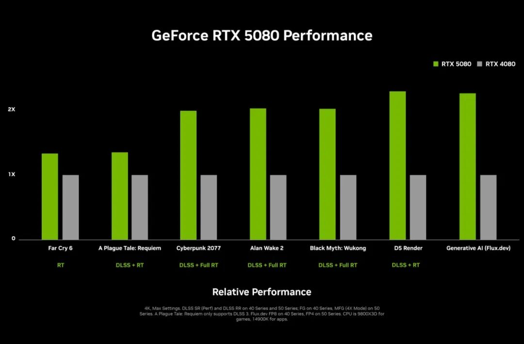 英伟达正式发布 RTX 5090 GPU，性能是 4090 两倍