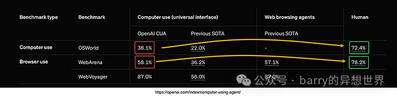 突破传统！OpenAI Operator引领AI代理新纪元！