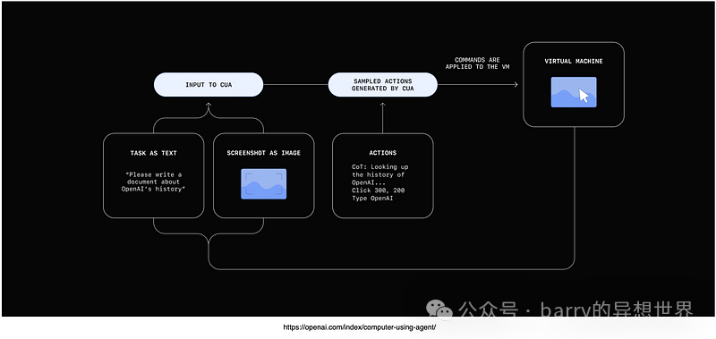 突破传统！OpenAI Operator引领AI代理新纪元！