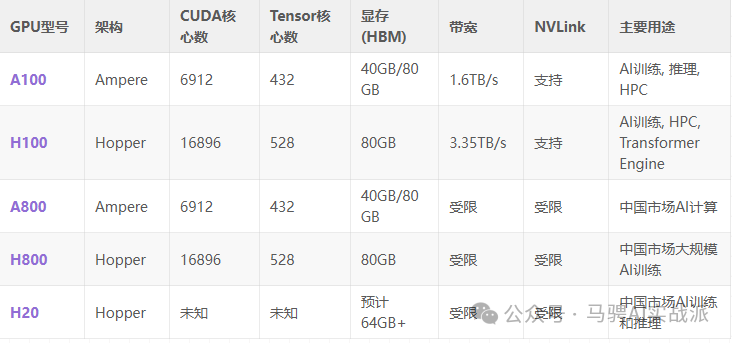 一文带你看懂英伟达A100、H100、A800、H800、H20系列