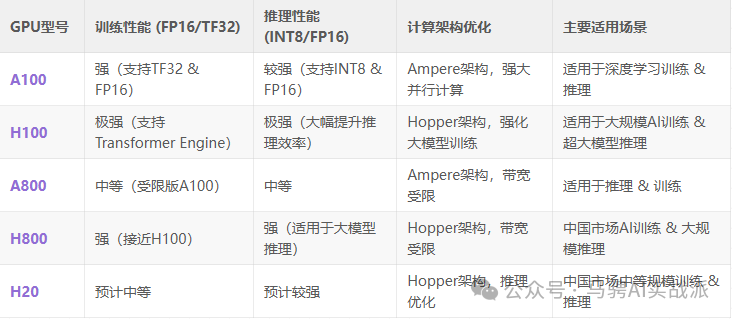 一文带你看懂英伟达A100、H100、A800、H800、H20系列