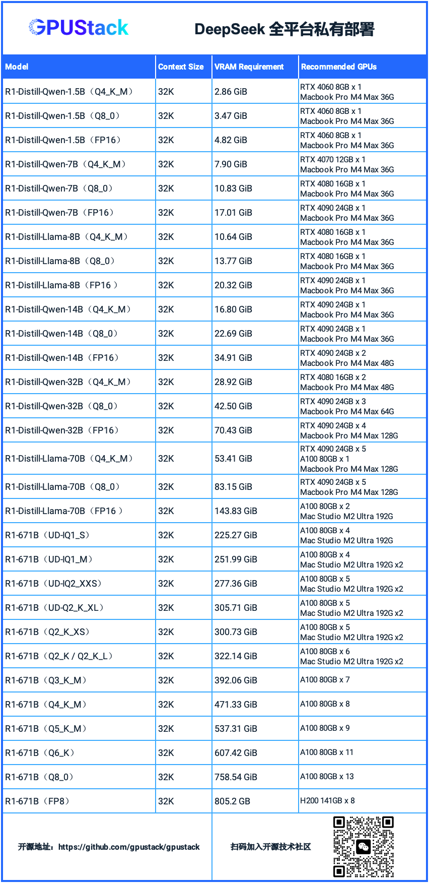 DeepSeek 私有部署最强指南：满血推理，异构多机分布式，国产显卡无缝支持！