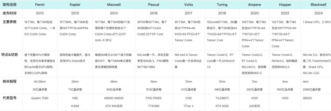 一文讲清Nvidia GPU和阿里云GPU异构机型