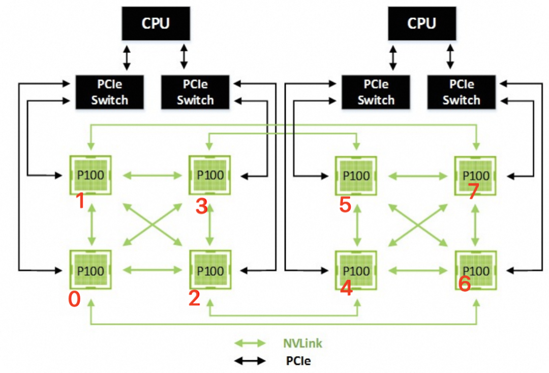 一文讲清Nvidia GPU和阿里云GPU异构机型