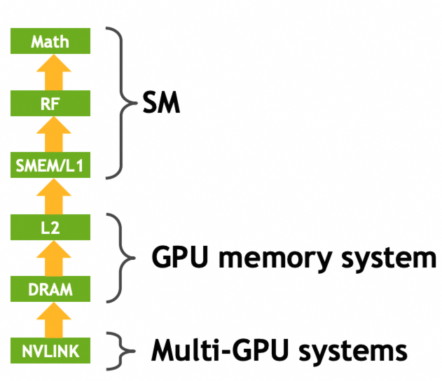 一文讲清Nvidia GPU和阿里云GPU异构机型