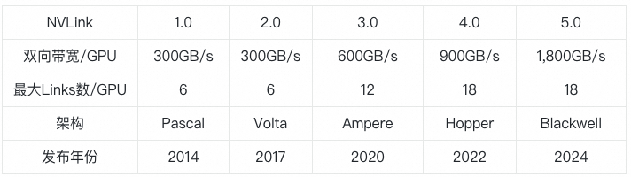 一文讲清Nvidia GPU和阿里云GPU异构机型