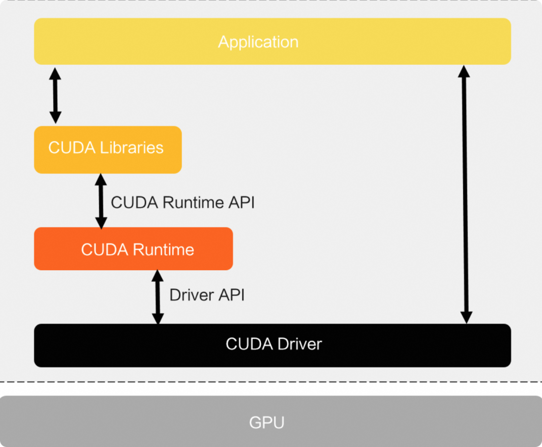 一文讲清Nvidia GPU和阿里云GPU异构机型