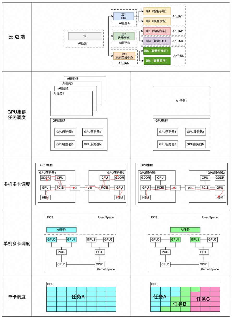 GPU是如何进行算力管理的？