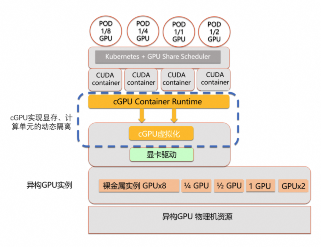 GPU是如何进行算力管理的？