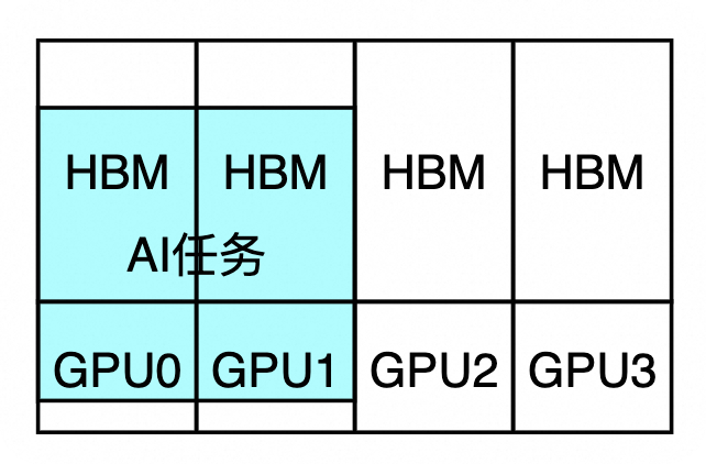 GPU是如何进行算力管理的？