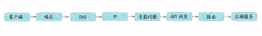 DeepSeek 给 API 网关上了一波热度