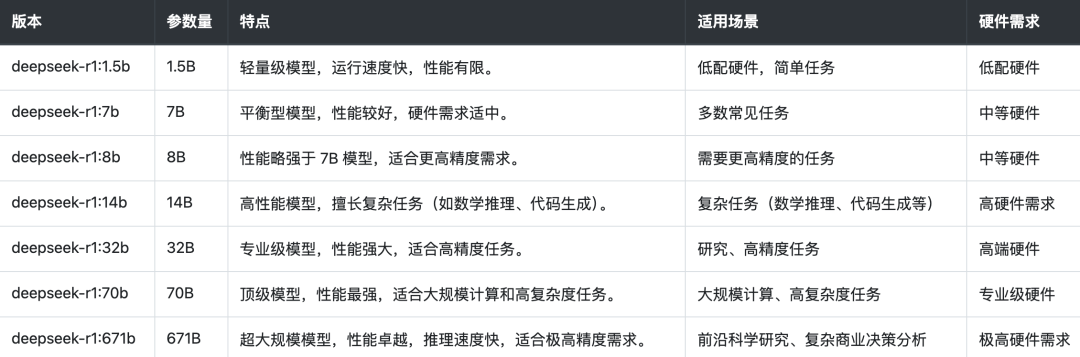 本地部署 DeepSeek 硬件配置清单，看到满血版价格想想还是算了～～～