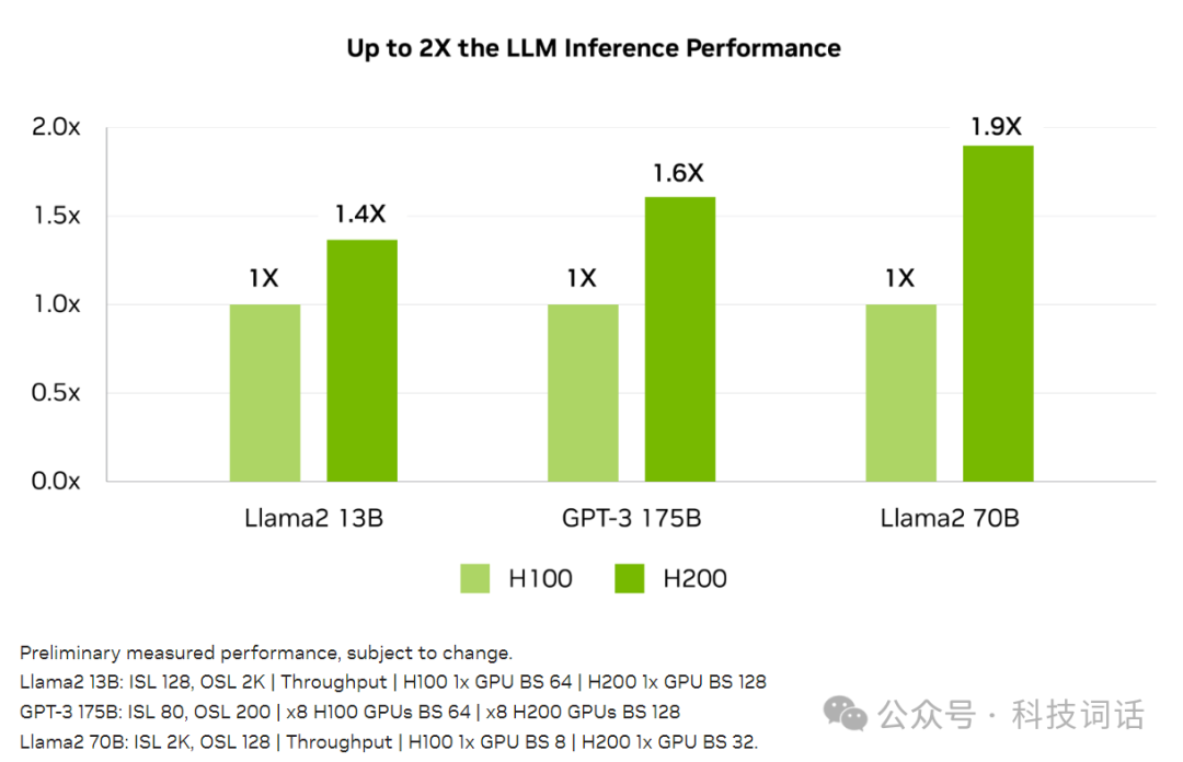 H200与H100的区别是什么