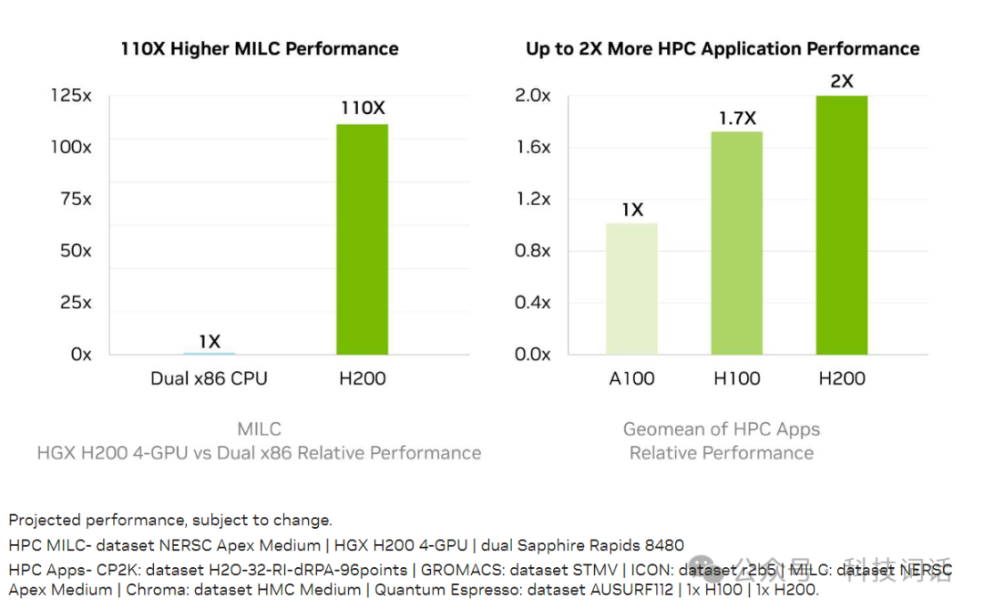 H200与H100的区别是什么