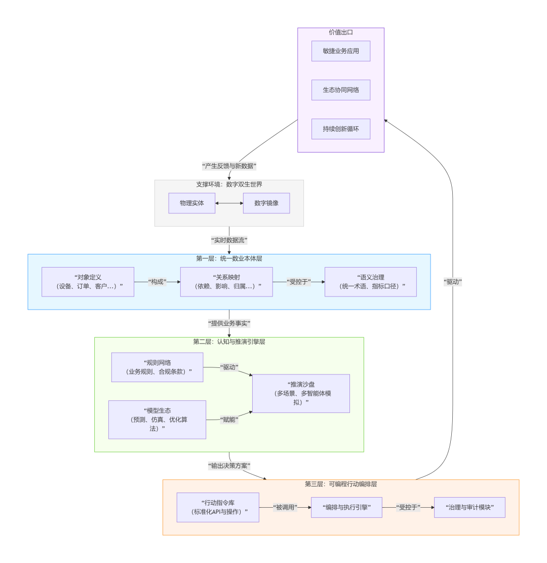 Palantir Ontology的启示：从“数据中台”跃迁为“行动系统”的路径，打造数业经济时代的“决策式AI”能力