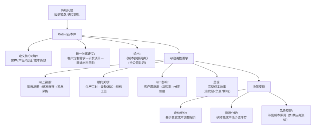 决策式AI: Palantir Ontology" 可追溯性"揭秘：从"一刀切分摊"到"精准成本溯源"，从“追责”到“追因”