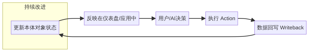 企业数字孪生背后的大脑：揭秘Palantir Foundry Ontology图谱引擎