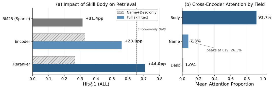 Skill太多命中率太低怎么办？阿里发布SkillRouter：Agent选择的关键竟然是body，1.2B参数碾压8B模型