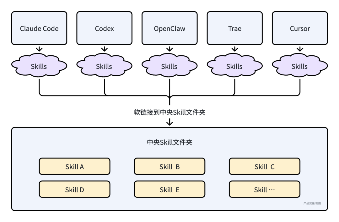 为电脑上的所有 Agent，统一一套 Skill 库