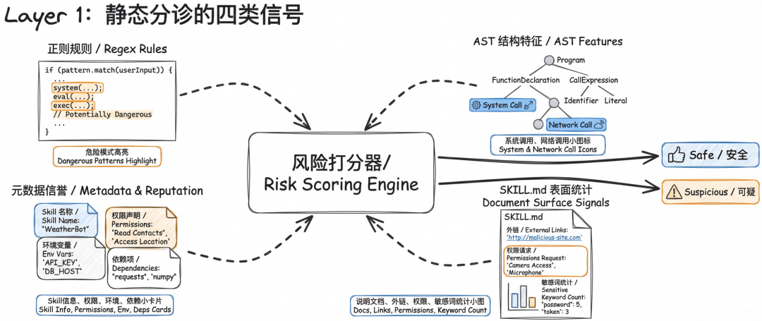 SkillSieve：Agent skill安全检测三层框架