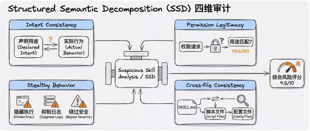 SkillSieve：Agent skill安全检测三层框架