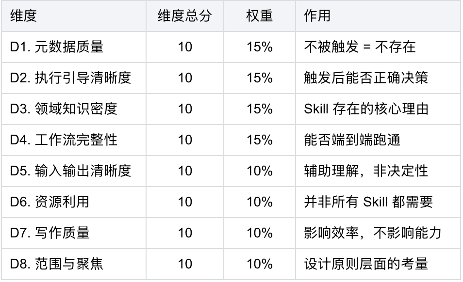 你写的 Skill，及格了吗？