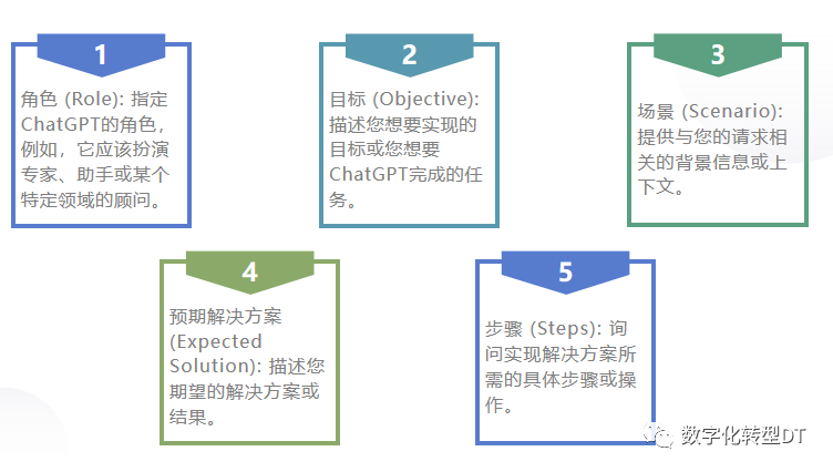 万字长文：人人都能学会的提示词，揭秘18个prompt模版，8个秘诀，助你AIGC从入门到精通，从可用到好用