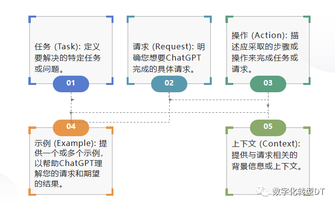 万字长文：人人都能学会的提示词，揭秘18个prompt模版，8个秘诀，助你AIGC从入门到精通，从可用到好用