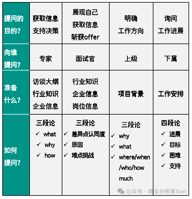 提问的魅力和技巧：如何结构化提问？