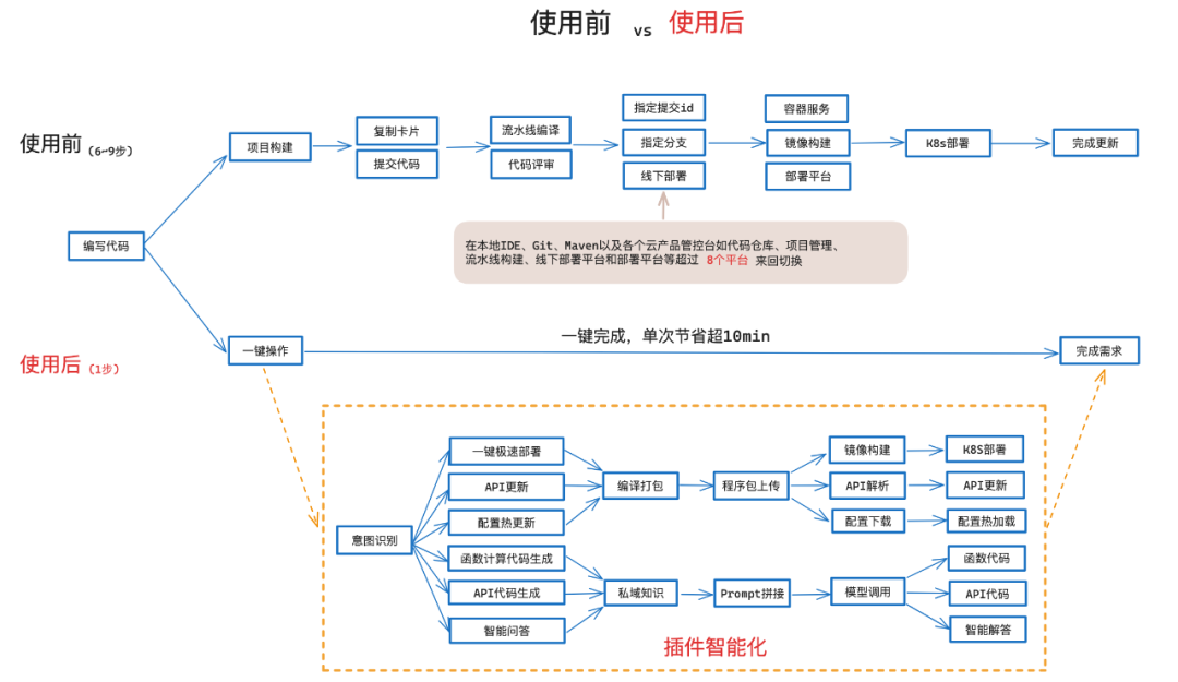 用 Baidu Comate 实现研发提效，百度营销服务团队打造“轻舸”加速营销智能化