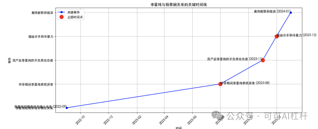 一个叫李星玮的上海交大博士火了！GPT4-o通过数据分析出他100%的渣男属性！