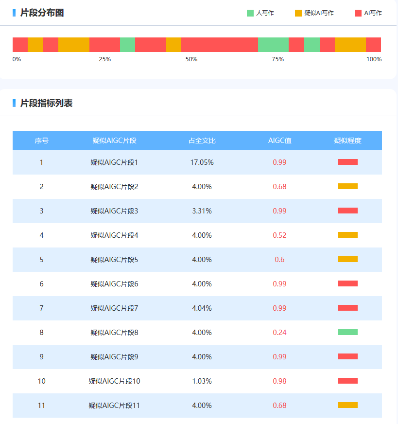 毕业学位论文AIGC率88.31%降不下来怎么办，亲测知网AIGC检测率降低方法！！！从88.31%->0%