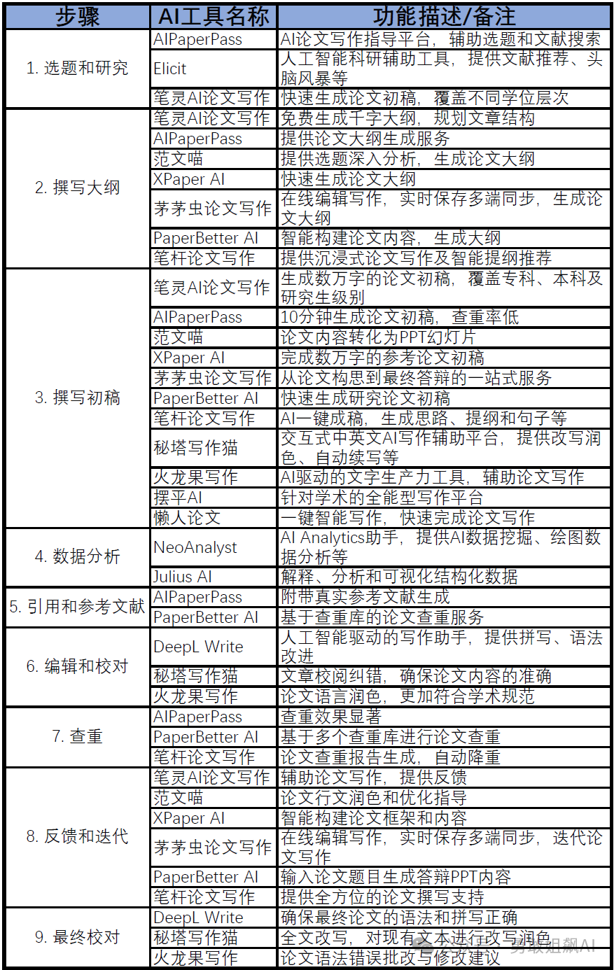 干货：如何用AI写一篇论文（步骤+工具）