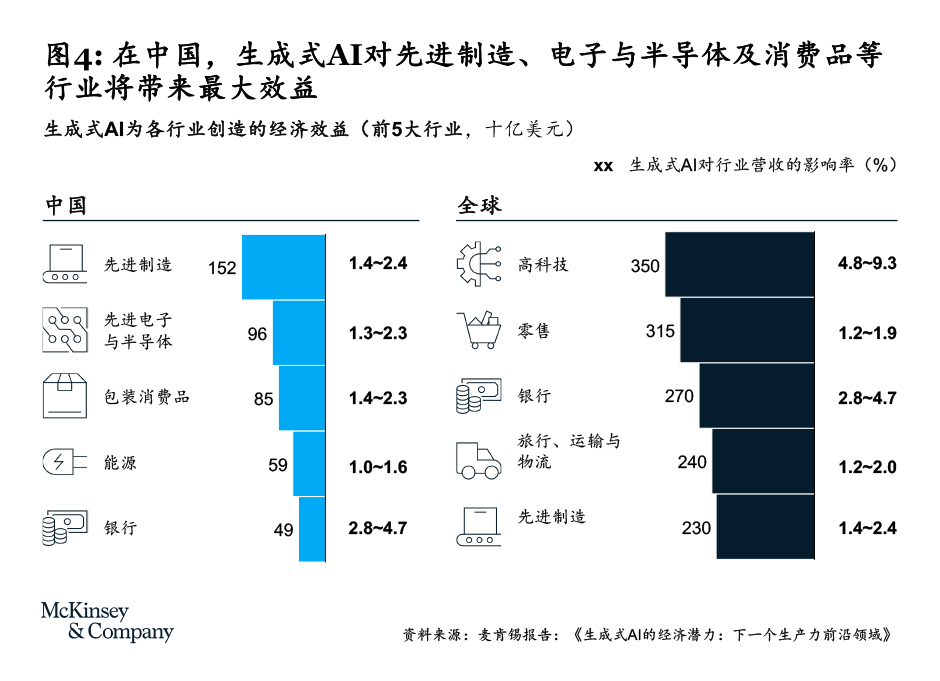 麦肯锡报告：受AIGC影响最大的十大职业