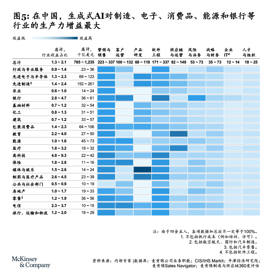 麦肯锡报告：受AIGC影响最大的十大职业