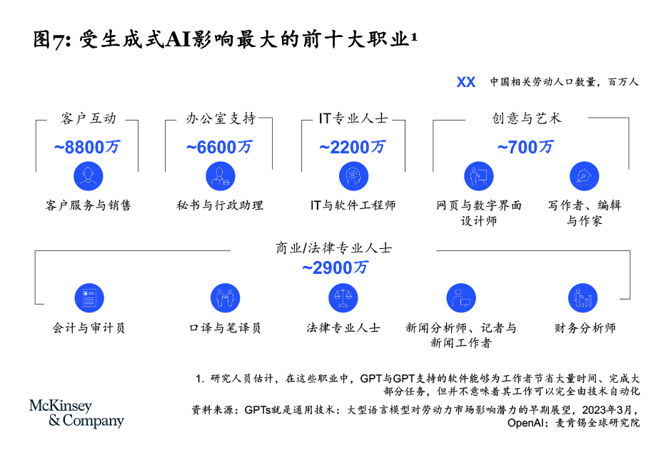 麦肯锡报告：受AIGC影响最大的十大职业