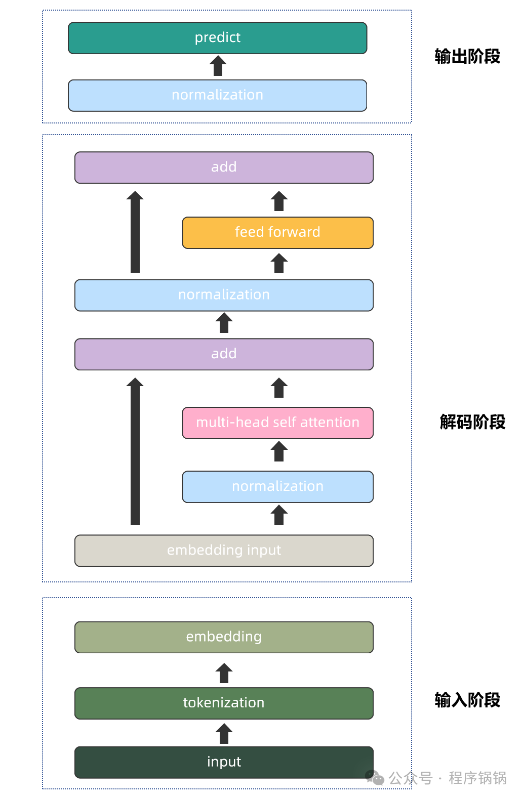 一文讲明白初学者怎么入门大语言模型(LLM)?