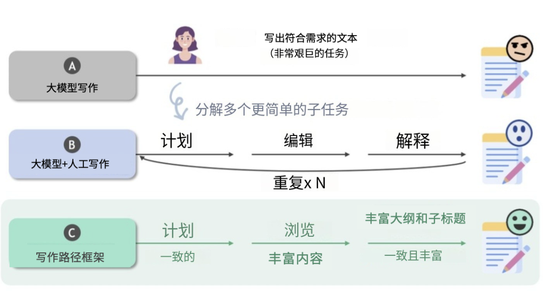 写作是一项既需要创造力，又需要条理的工作，从构思主题到组织结构，再到润色文字，都需要花费不少精力