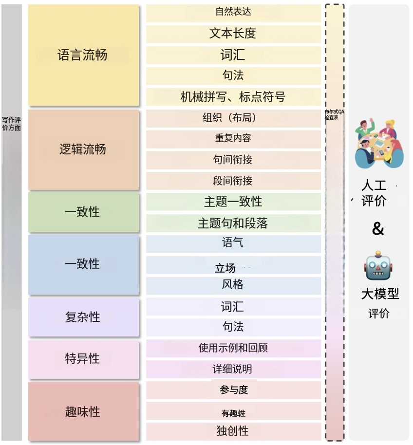 写作是一项既需要创造力，又需要条理的工作，从构思主题到组织结构，再到润色文字，都需要花费不少精力