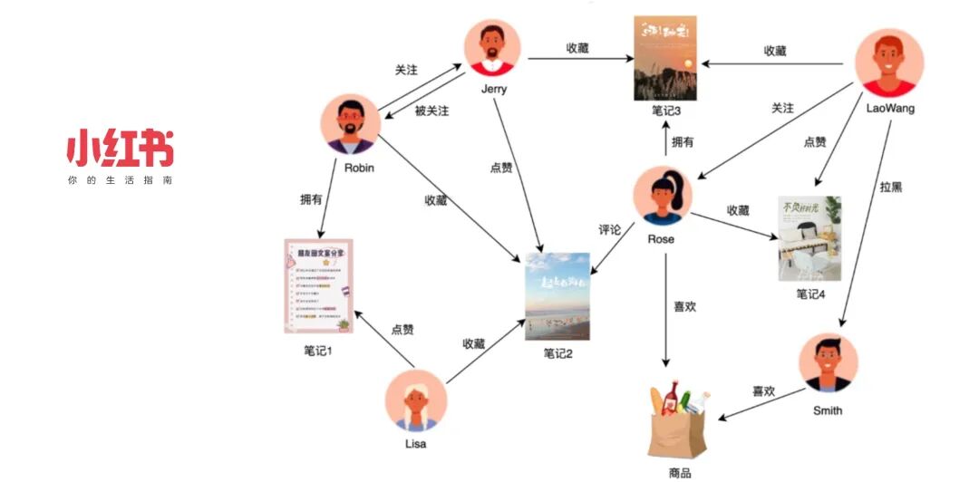 时延降低 50%，小红书图数据库如何实现多跳查询性能大幅提升