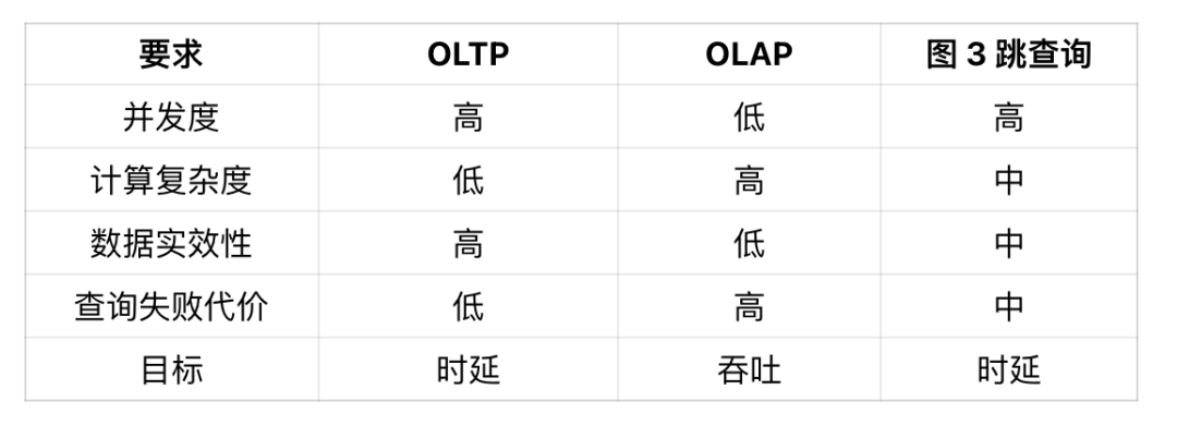 时延降低 50%，小红书图数据库如何实现多跳查询性能大幅提升