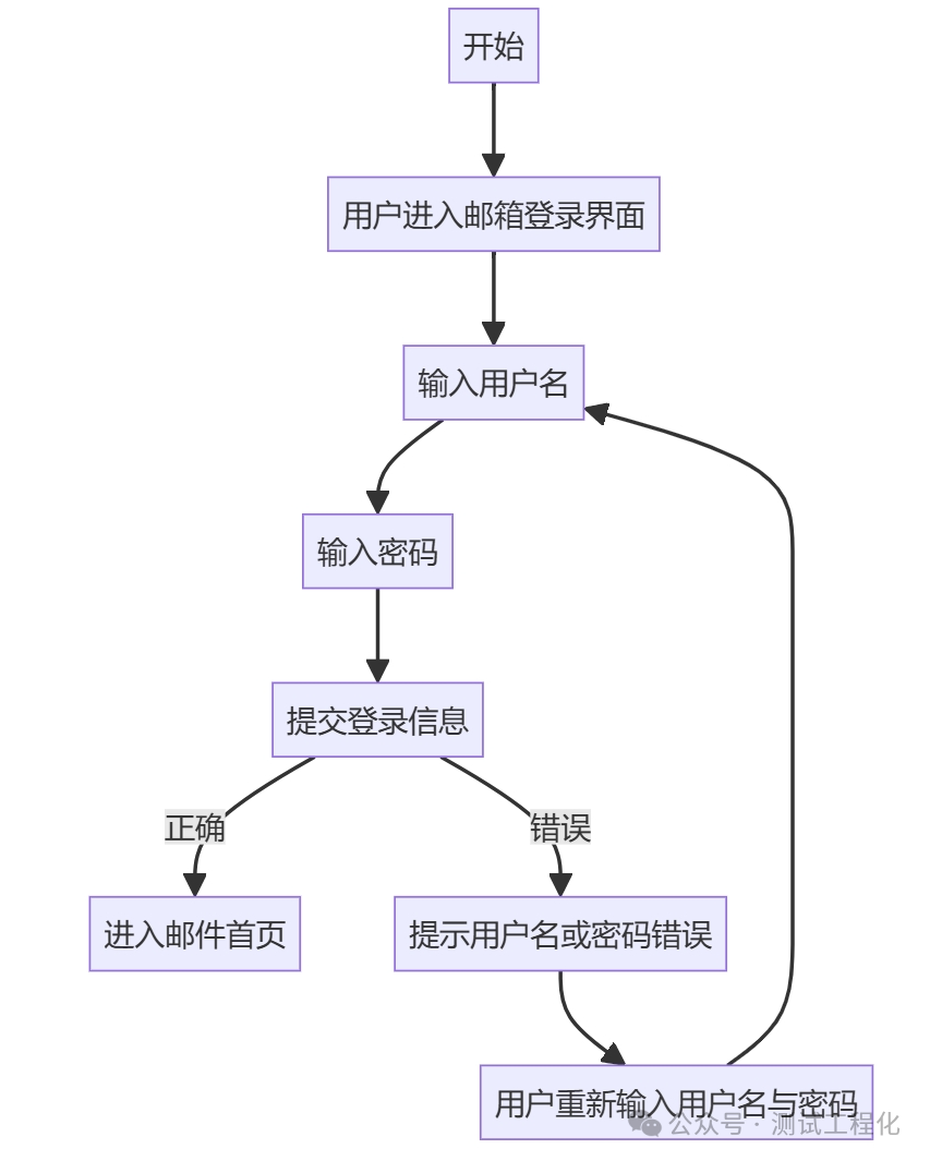 Kimi 智能评审流程图，秒速发现逻辑漏洞