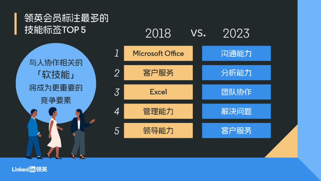未来5年，AI将使全球职场技能变革进程从50%加速到70%