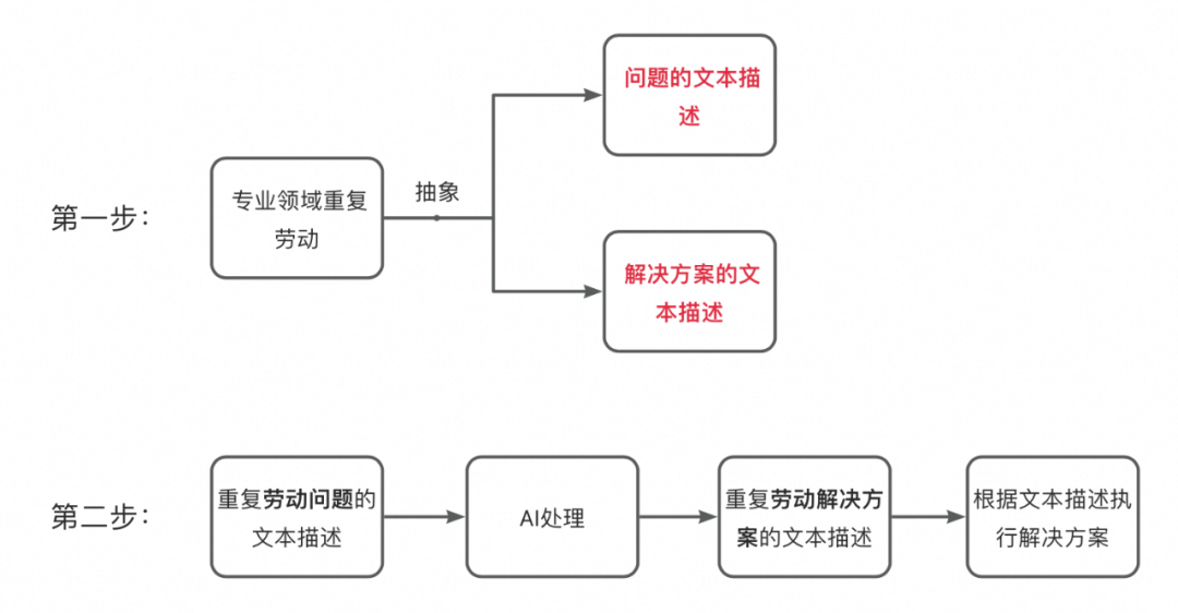 一种可复用的AI提效方案：AI点灯