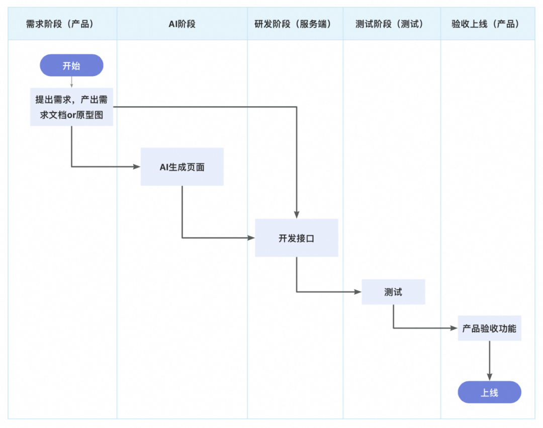 一种可复用的AI提效方案：AI点灯