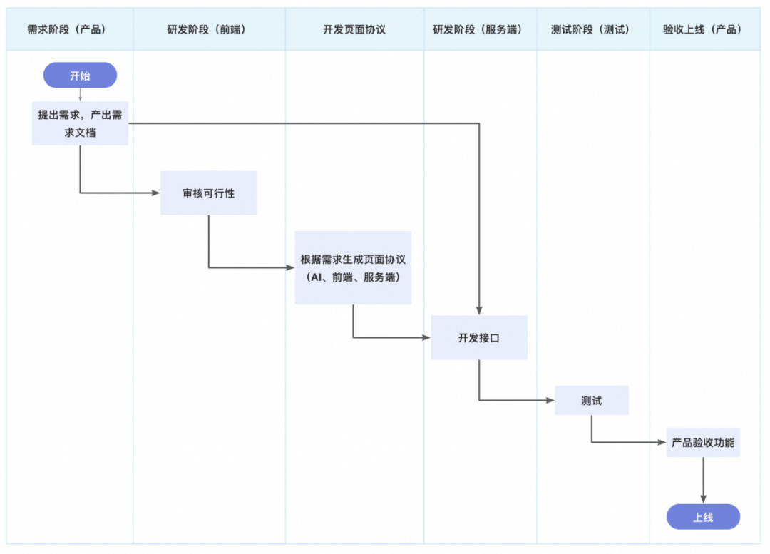 一种可复用的AI提效方案：AI点灯