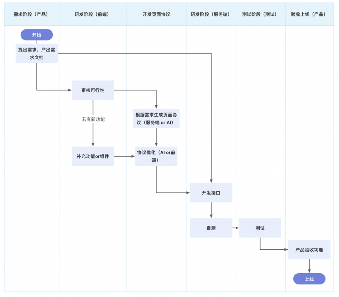 一种可复用的AI提效方案：AI点灯