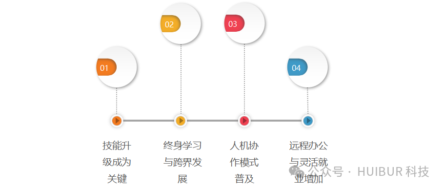 AI正在如何重塑未来职业发展路径？