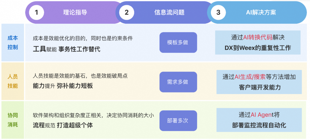 AI驱动全端开发：淘宝信息流效率提升的探索